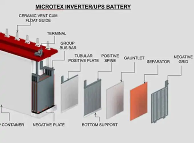 Microtex Battery cut section showing Battery Separator
