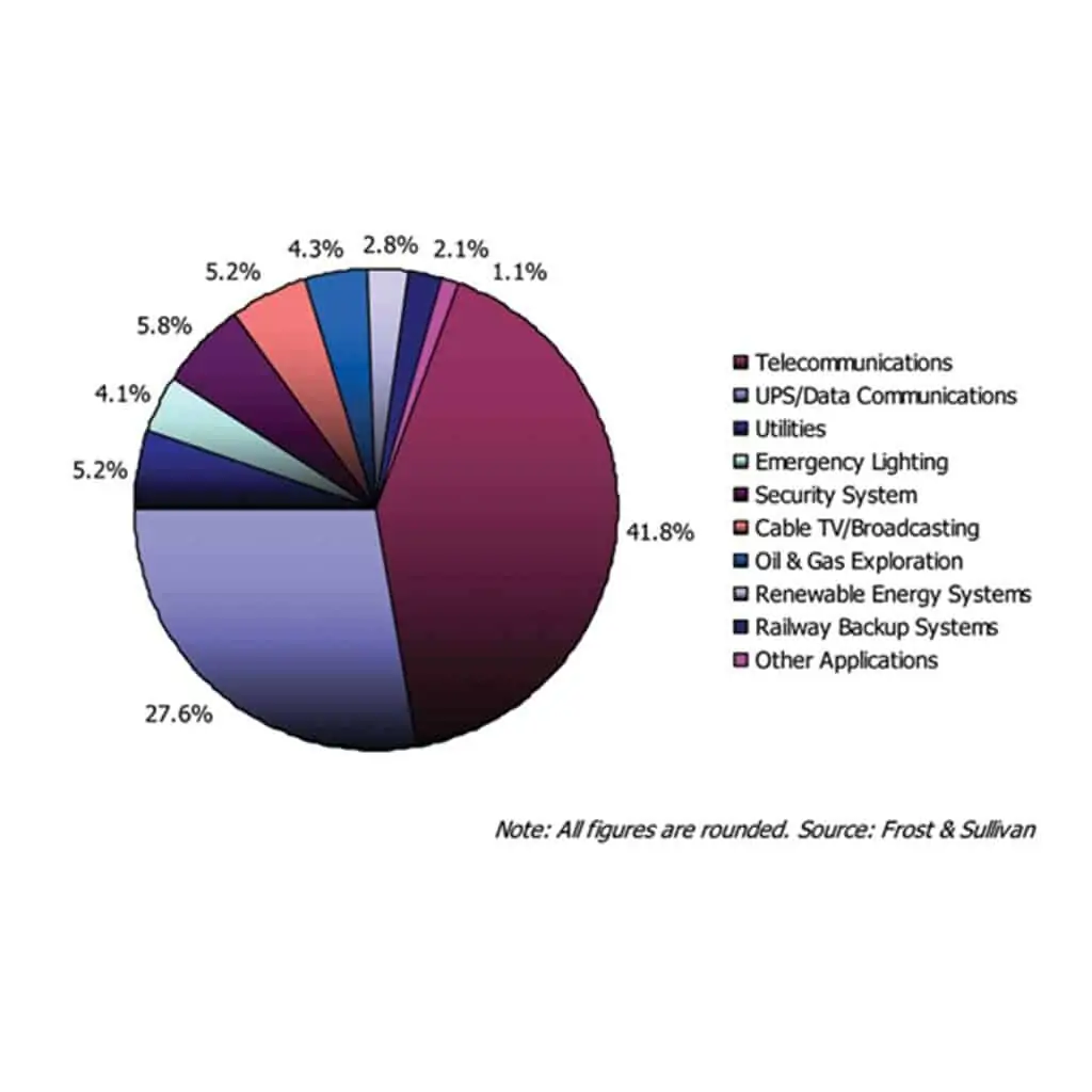 Batteria stazionaria OPzS 2v Fig1