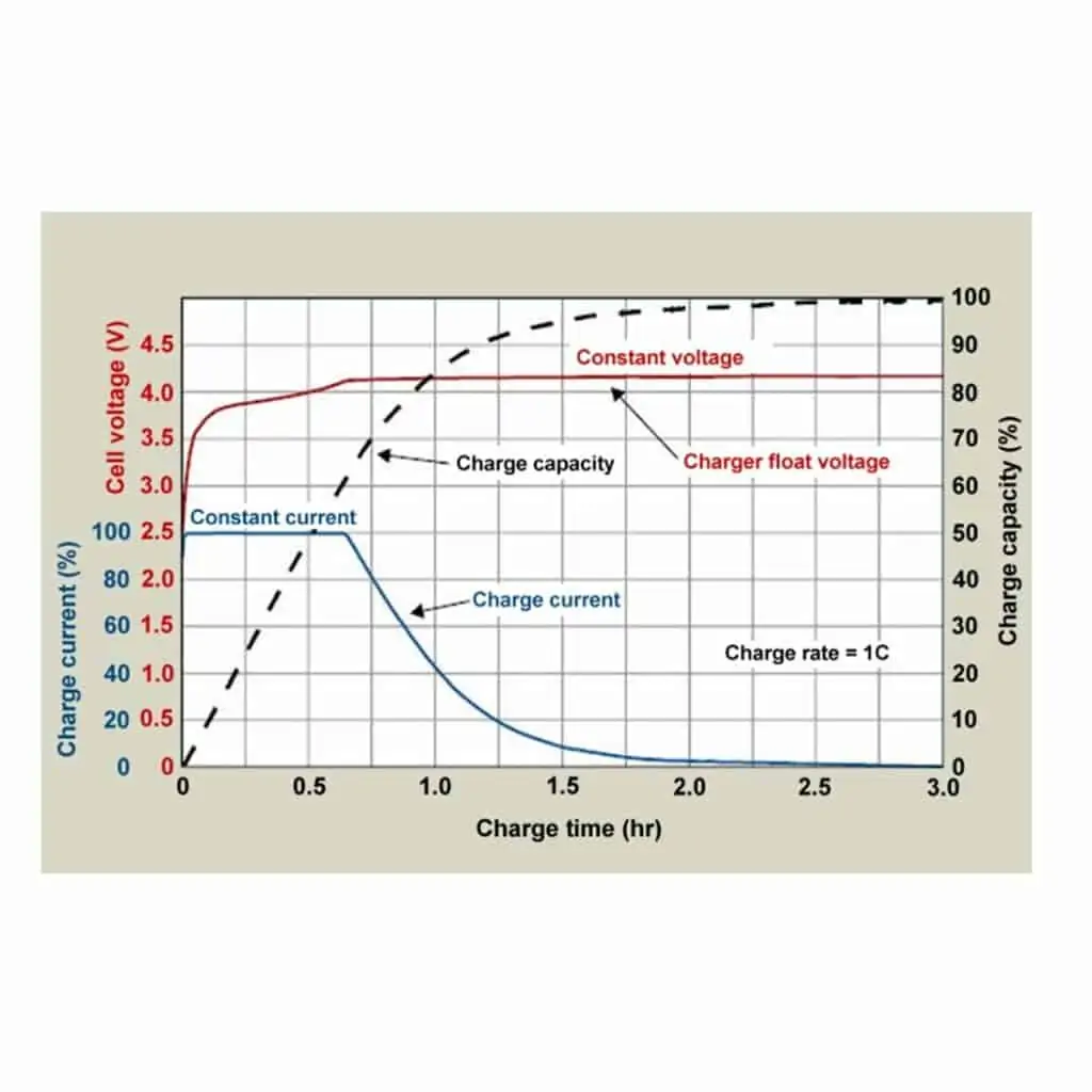 図3 リチウムイオン電池の代表的な充電アルゴリズム