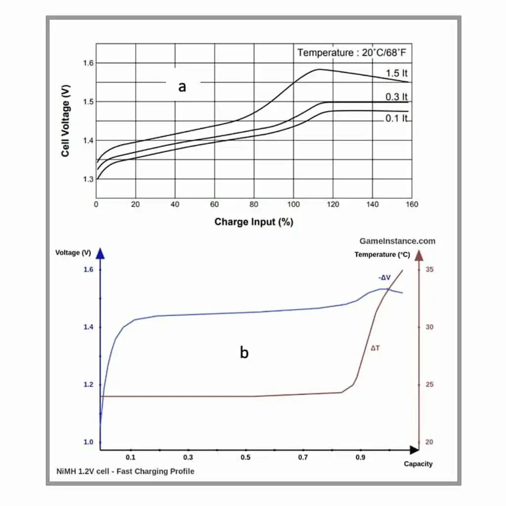 Fig 4 Ni-Cadの典型的な充電曲線 (a)とNiMH (b) セル