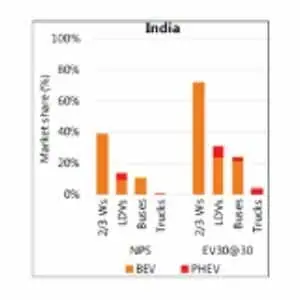 EV sales in India 2030