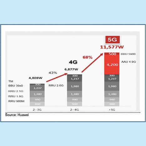 Fig 10 Site power requirements for Telecom installations for 2G 2 – 4G and 5G according to Huawei 1