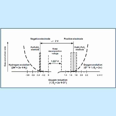 Fig 3 Oxygen and hydrogen evolution as a function of cell potentials 1
