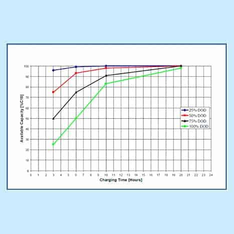 Fig 5 Recharging OPzV at 2 4 VPC 1