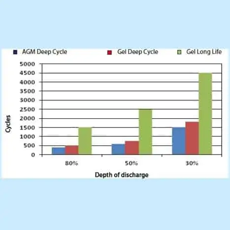Fig 5. DOD and number of cycles for AGM Gel and Gel long life batteries 1