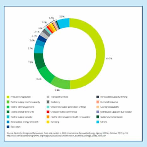Fig 7 Global battery storage capacity by primary case use 1
