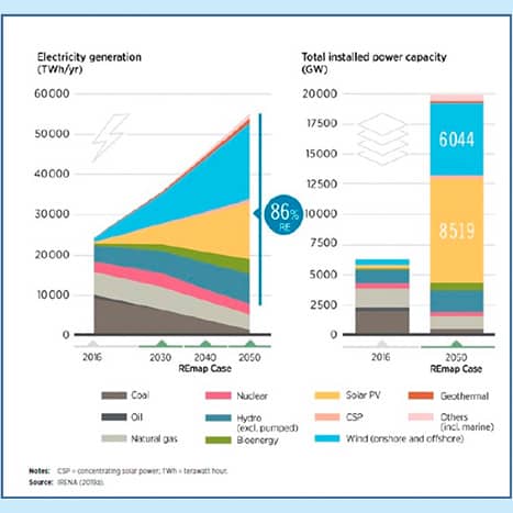 Fig 9 IRENA projection to 2050 for PV installed capacity in total Renewable Sources 1