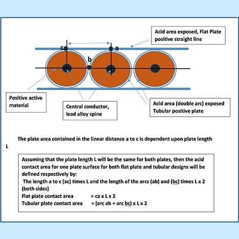 Figure1 Additional acid area in contact with tubular plate surface 1