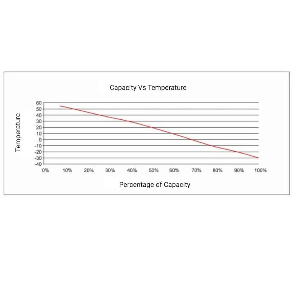 Gráfico de capacidade da bateria do carrinho de golfe Microtex vs temperatura