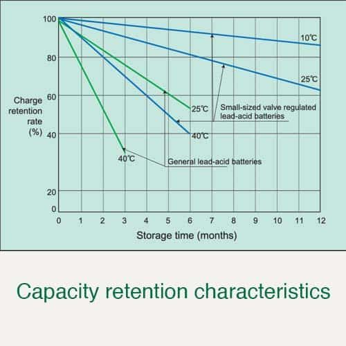 AGM Battery Capacity Retention Characteristics