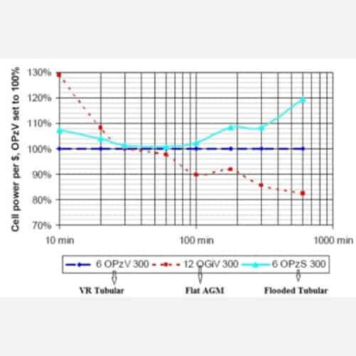 Cell power per $ AGM Battery
