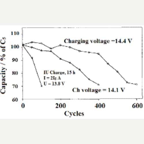 Charge voltage and life of Drysafe Multicraft batteries (12 V, 25 Ah5)