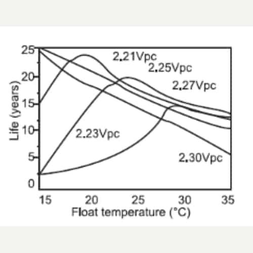 Combined effect of temperature & float voltage on GNB Absolyte IIP product