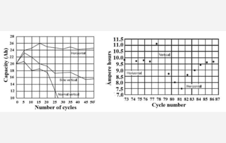 Effect of position on cyclic life of VRLA Batteries