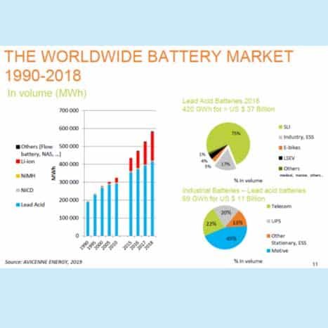 Fig 1 Worldwide battery market
