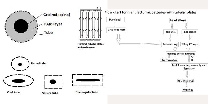 Fig 3 & 4 Tubular Plates