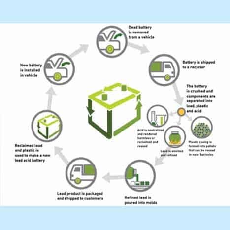 Fig 3a. Circular economy recycling credentials of lead acid batteries