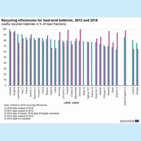 Fig 4. Recycling efficiency for lead acid batteries in European Nations
