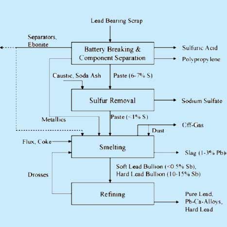 Fig 5. Processing route for collected lead acid battery scrap