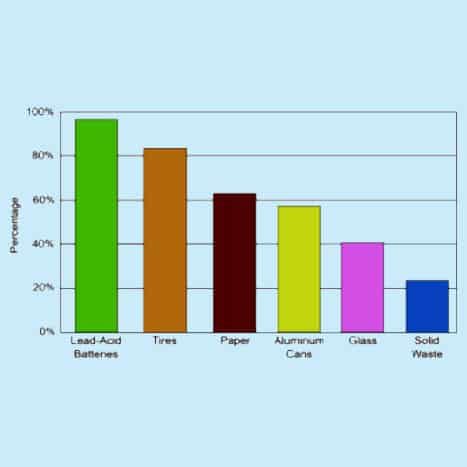 Fig 9. Status of global material recycling rates