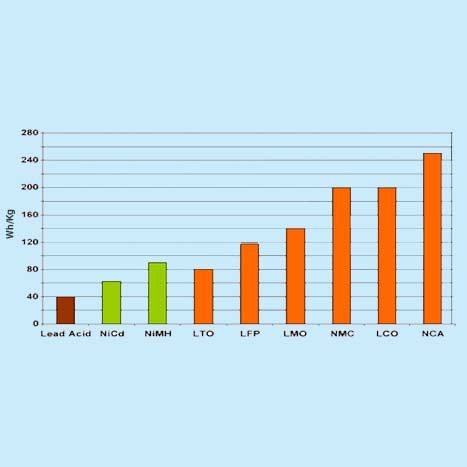 Figure-2-Energy-densities-of-various-battery-chemistries-at-cell-level.jpg