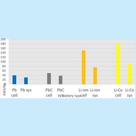 Figure-3-Comparison-of-Li-ion-and-Lead-acid-at-cell-and-system-level.jpg