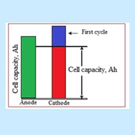 Figure-xx-Anode-and-cathode-capacity-ratio-in-Li-ion-cell.jpg