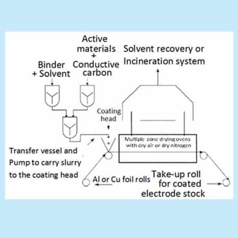 Figure-xx-Anode-and-cathode-coating-process.jpg