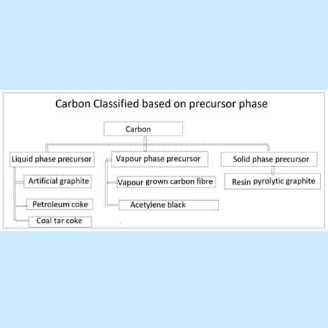 Figure-xx-Carbon-anode-materials-precursor-classification.jpg