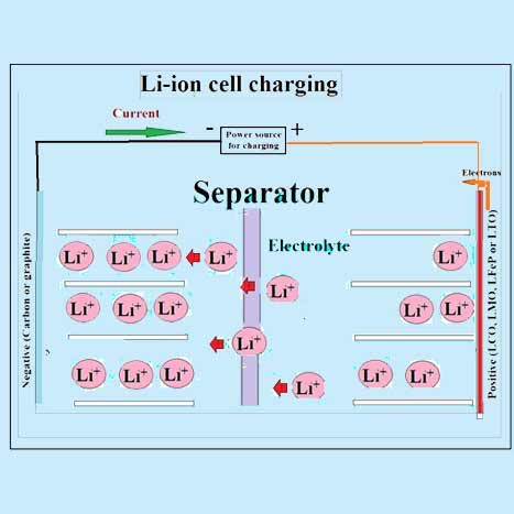 Figure-xx-Charge-mechanism-in-a-Li-ion-cell.jpg