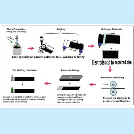 Figure-xx-Cylindrical-Li-ion-cell-manufacture-–-Part-1.jpg