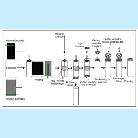 Figure-xx-Cylindrical-Li-ion-cell-manufacture-–Part-2.jpg