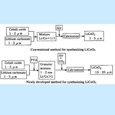 Figure-xx-Flow-chart-for-making-Li-CoO2.jpg