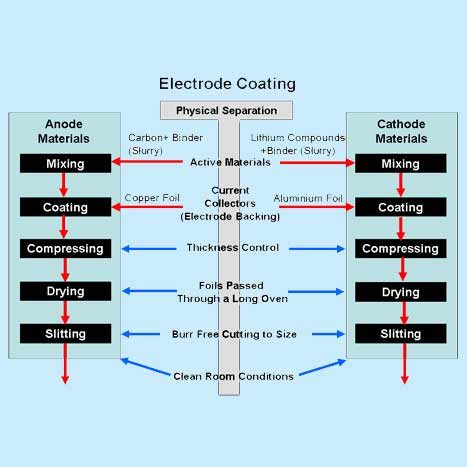 Figure-xx-Flow-chart-for-manufacture-of-electrodes-from-raw-materials.jpg