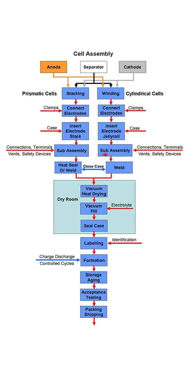 Flowchart-for-cell-assembly.jpg