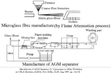 Manufacture of AGM Separator