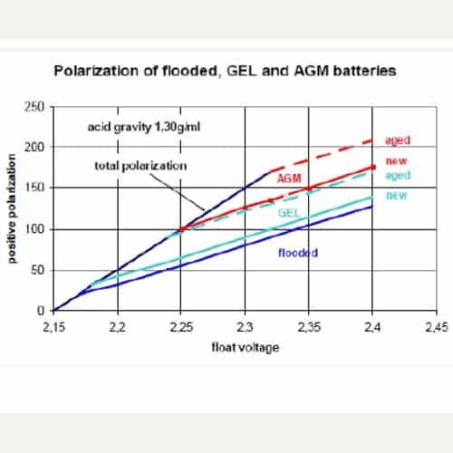 Polarization of 3 types of batteries