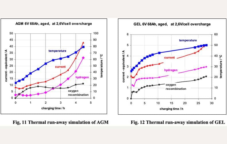 Real difference between AGM & Gel batteries
