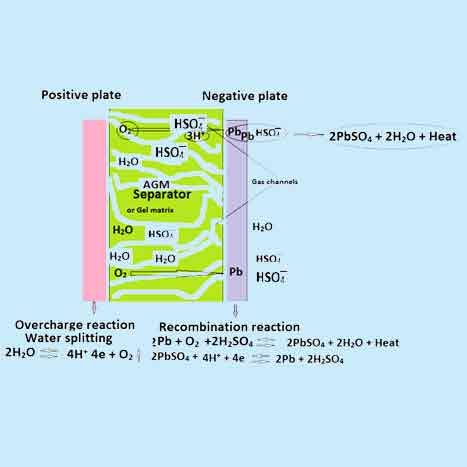 VRLA Battery Meaning Recombination reaction in a VRLA Battery