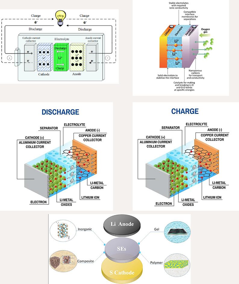 Solid State Battery Charge discharge diagram
