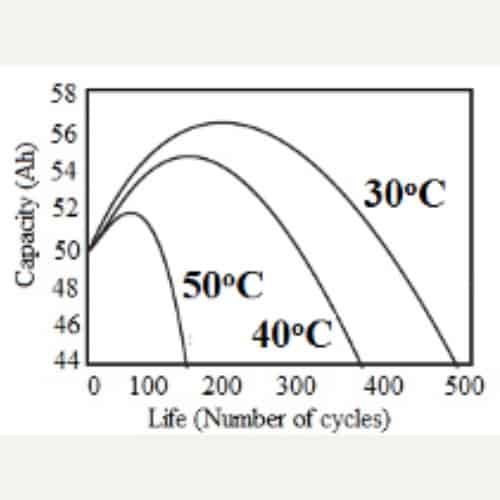 Temperature dependence of life of VRLA Battery